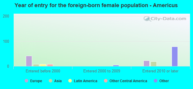 Year of entry for the foreign-born female population - Americus
