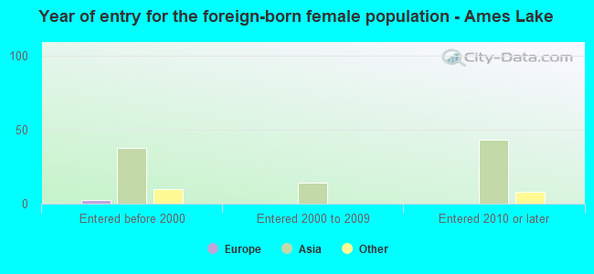 Year of entry for the foreign-born female population - Ames Lake