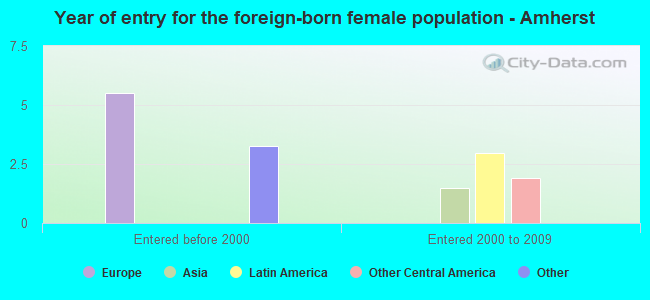 Year of entry for the foreign-born female population - Amherst