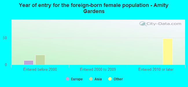 Year of entry for the foreign-born female population - Amity Gardens