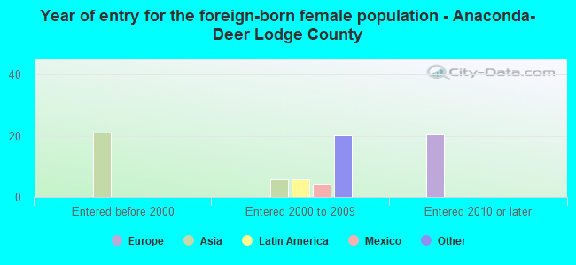 Year of entry for the foreign-born female population - Anaconda-Deer Lodge County