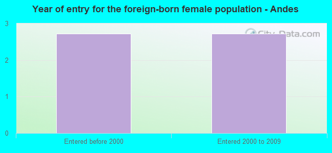 Year of entry for the foreign-born female population - Andes