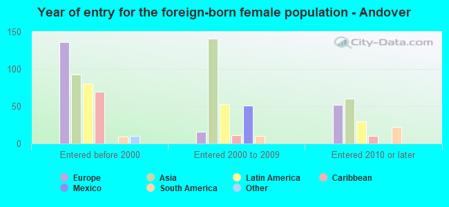 Year of entry for the foreign-born female population - Andover