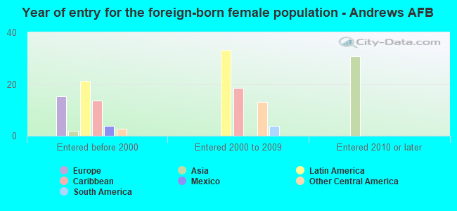 Year of entry for the foreign-born female population - Andrews AFB