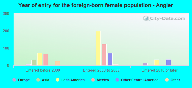 Year of entry for the foreign-born female population - Angier