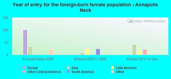 Year of entry for the foreign-born female population - Annapolis Neck