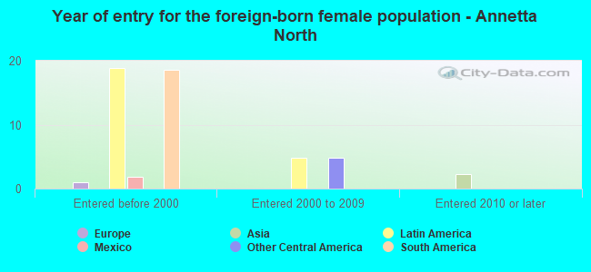 Year of entry for the foreign-born female population - Annetta North