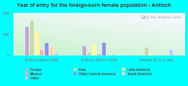 Year of entry for the foreign-born female population - Antioch