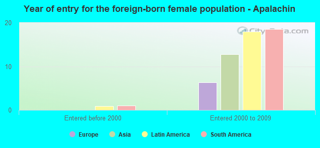 Year of entry for the foreign-born female population - Apalachin