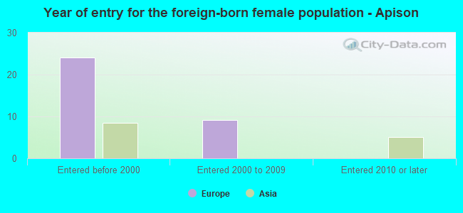 Year of entry for the foreign-born female population - Apison