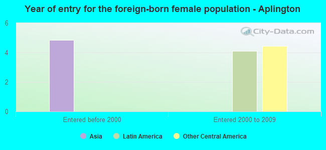 Year of entry for the foreign-born female population - Aplington