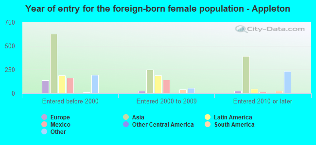 Year of entry for the foreign-born female population - Appleton