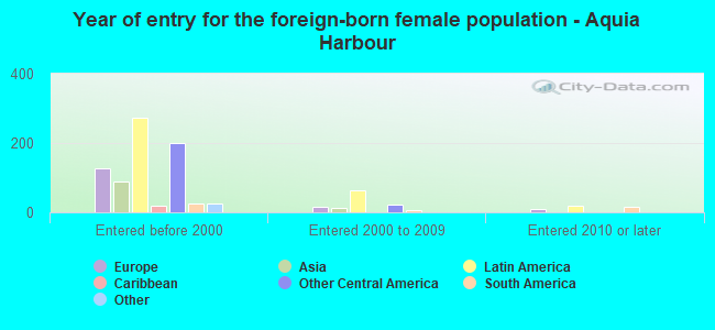 Year of entry for the foreign-born female population - Aquia Harbour