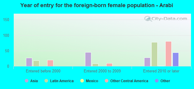 Year of entry for the foreign-born female population - Arabi