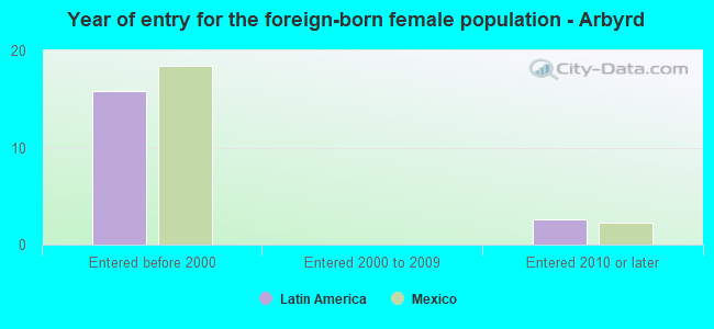 Year of entry for the foreign-born female population - Arbyrd