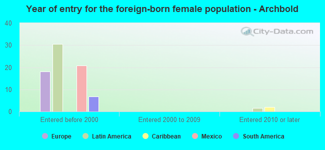 Year of entry for the foreign-born female population - Archbold