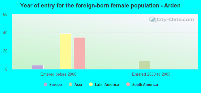 Year of entry for the foreign-born female population - Arden