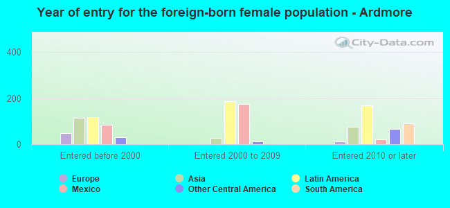 Year of entry for the foreign-born female population - Ardmore