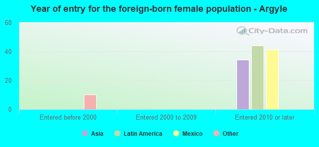 Year of entry for the foreign-born female population - Argyle