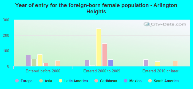 Year of entry for the foreign-born female population - Arlington Heights