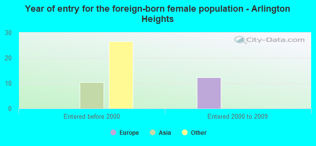 Year of entry for the foreign-born female population - Arlington Heights