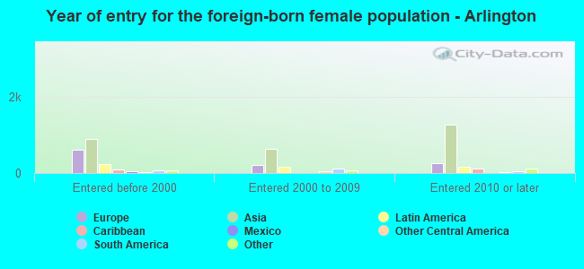 Year of entry for the foreign-born female population - Arlington