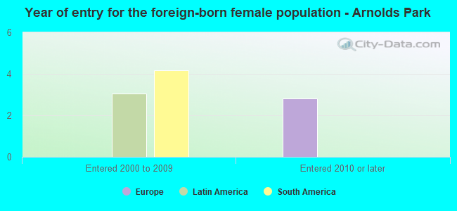 Year of entry for the foreign-born female population - Arnolds Park