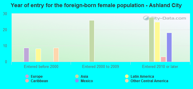 Year of entry for the foreign-born female population - Ashland City