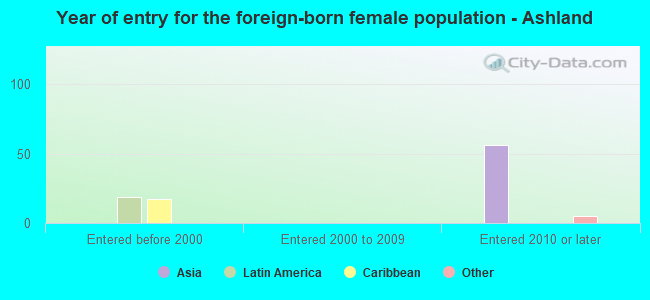 Year of entry for the foreign-born female population - Ashland