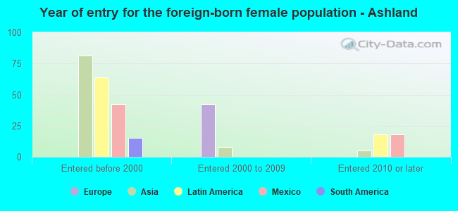 Year of entry for the foreign-born female population - Ashland