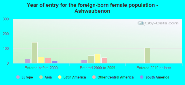 Year of entry for the foreign-born female population - Ashwaubenon