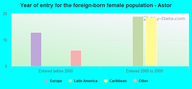 Year of entry for the foreign-born female population - Astor