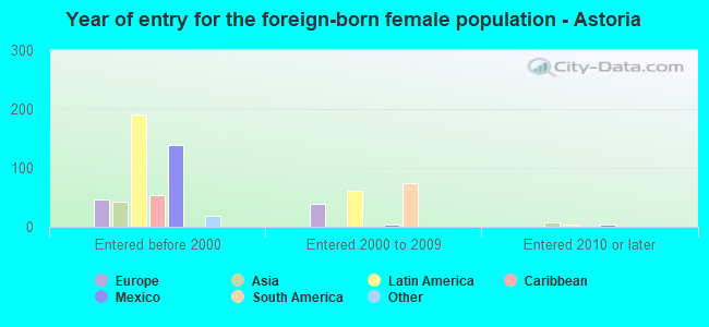 Year of entry for the foreign-born female population - Astoria