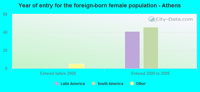 Year of entry for the foreign-born female population - Athens