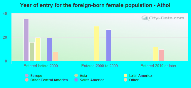 Year of entry for the foreign-born female population - Athol