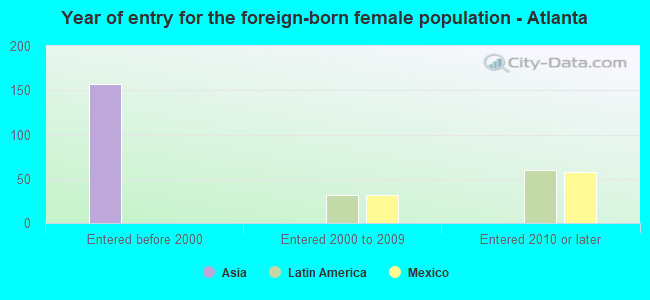 Year of entry for the foreign-born female population - Atlanta
