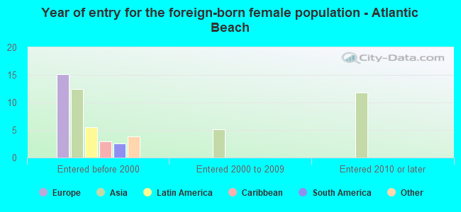 Year of entry for the foreign-born female population - Atlantic Beach