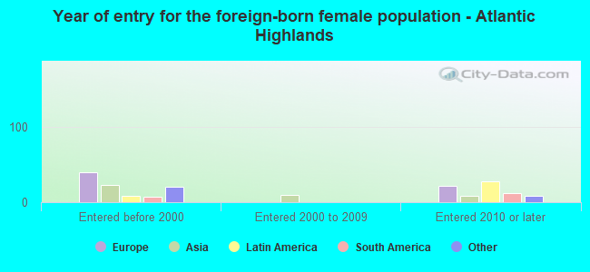 Year of entry for the foreign-born female population - Atlantic Highlands