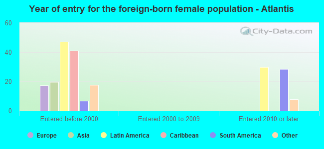 Year of entry for the foreign-born female population - Atlantis