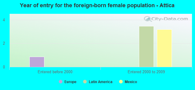 Year of entry for the foreign-born female population - Attica