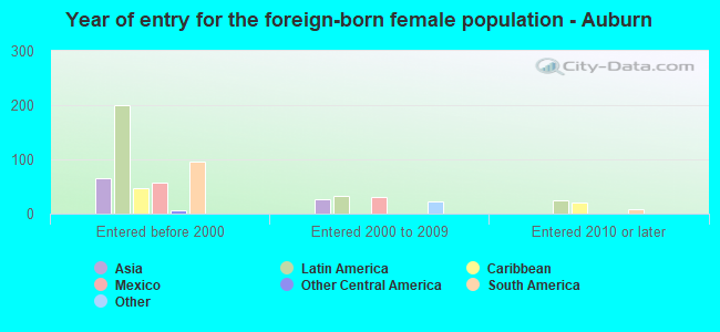 Year of entry for the foreign-born female population - Auburn