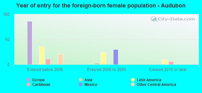 Year of entry for the foreign-born female population - Audubon
