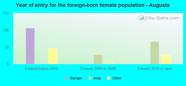 Year of entry for the foreign-born female population - Augusta
