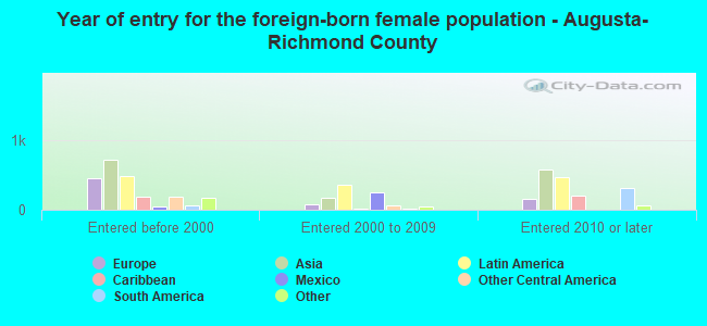 Year of entry for the foreign-born female population - Augusta-Richmond County
