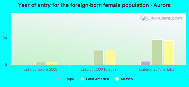 Year of entry for the foreign-born female population - Aurora
