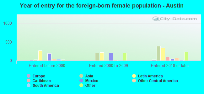 Year of entry for the foreign-born female population - Austin