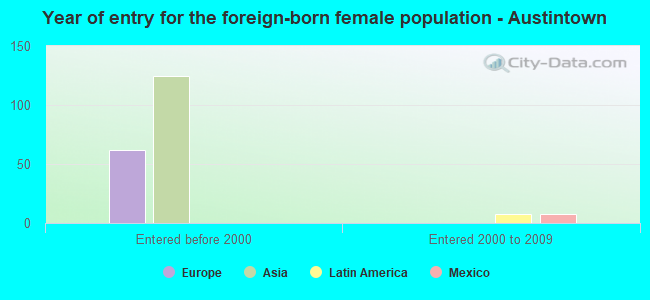 Year of entry for the foreign-born female population - Austintown