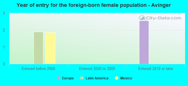 Year of entry for the foreign-born female population - Avinger