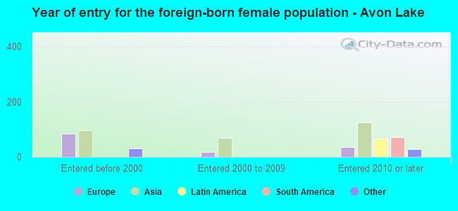 Year of entry for the foreign-born female population - Avon Lake