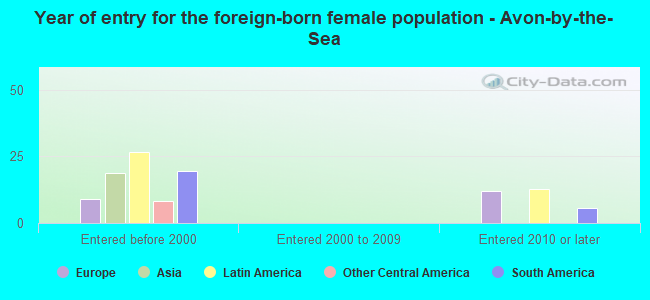 Year of entry for the foreign-born female population - Avon-by-the-Sea